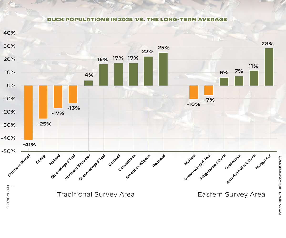 Ducks Unlimited's Duck Populations vs. The Long-Term Average Chart